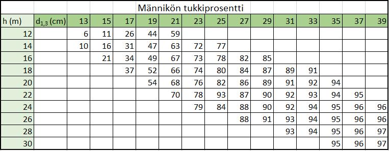 17 2.3 Puutavaralajit Puutavaralajijakauman arviointi on oleellinen osa leimikon suunnittelua. Suomessa puukauppa perustuu lähes täysin puutavaralajeihin, joille hinnat määritellään.