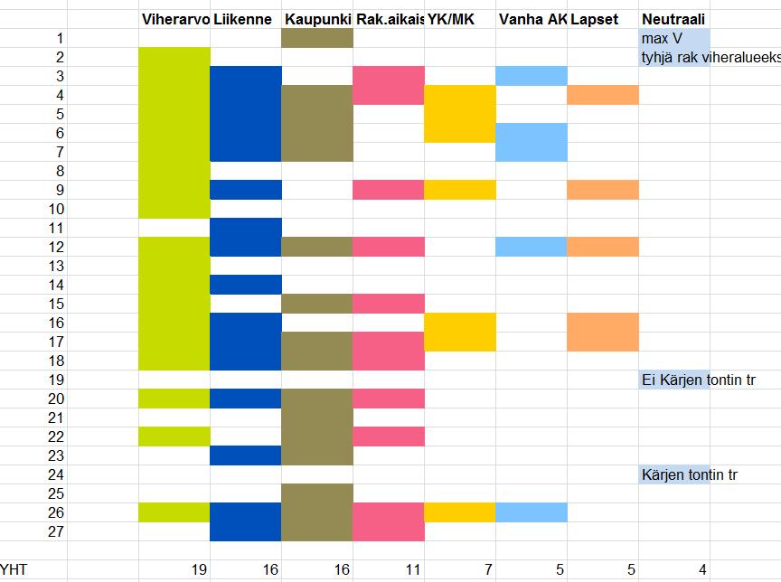 Mielipiteiden yhteenveto ja vastineet 6 (6) Nyt valmisteilla oleva kaavaehdotus on maankäytöltään varsin erilainen kuin vuoden 1978 kaavaehdotus. 7.