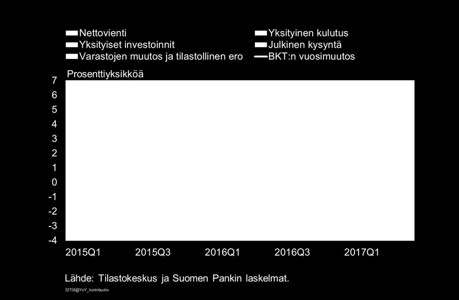 0,4-4,5 2,1 1,6-0,9-0,2 1,2 2,0 95 90 2008 2010 2012 2014 2016 2018 Käyrän yläpuolella olevat luvut ovat