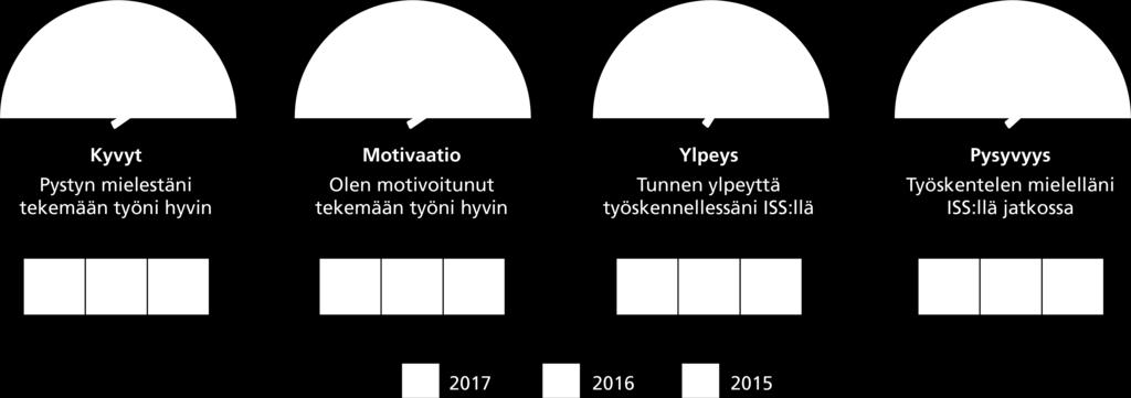 vastausprosenttia sinä vuonna. OPS-kyselyn tulokset kokonaisuudessaan olivat positiiviset ja paranivat kaikissa kyselyn teemoissa: työolosuhteet, esimies, kehitys, tiimi ja yritys.