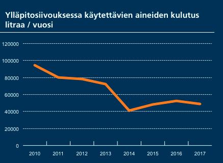 YRITYSVASTUURAPORTTI 2017 76 *Sisältää aineet, välineet ja muut siivouspalvelussa käytetyt tuotteet Ammattitaitoisella siivouspalvelulla luodaan terveelliset ja viihtyisät olosuhteet kiinteistön