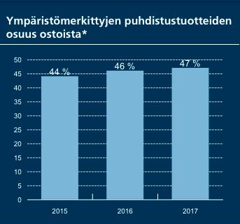 Valitsemme aina ensisijaisesti ympäristömerkityn puhdistusaineen. ISS:n valikoima sisältää ympäristömerkityn tuotevaihtoehdon kaikille päivittäisessä käytössä oleville tuoteryhmille.