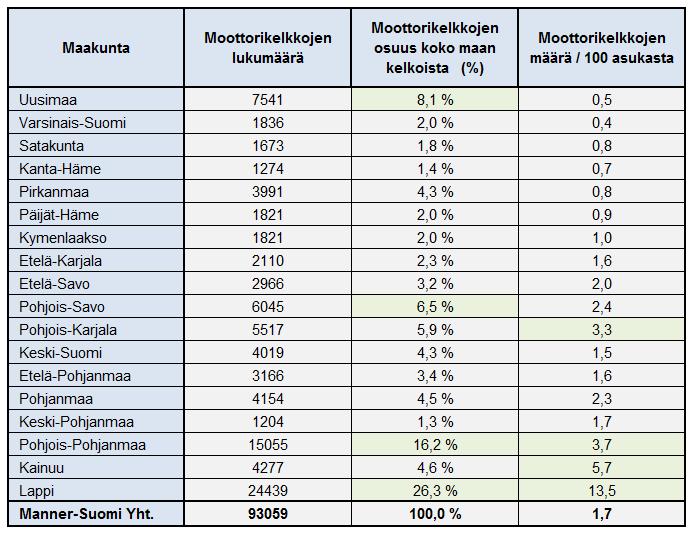 19 den. Eniten moottorikelkkoja oli rekisteröity Lapissa, Pohjois-Pohjanmaalla ja Uudellamaalla. Asukasmääriin suhteutettuna eniten kelkkoja oli Lapissa, Kainuussa ja Pohjois-Pohjanmaalla. Taulukko 1.
