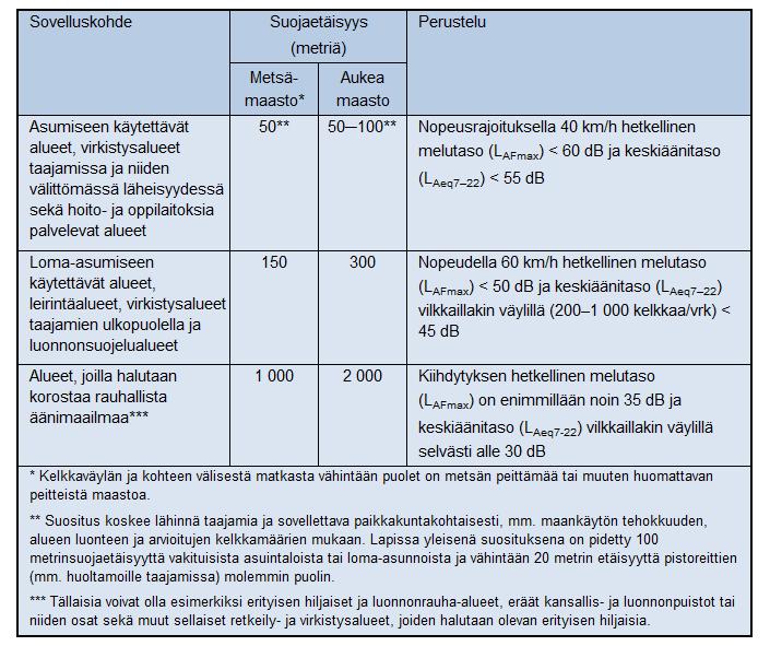 25 Moottorikelkkareitin aiheuttamaa meluhaittaa voidaan vähentää reitin hyvällä sijoittelulla.