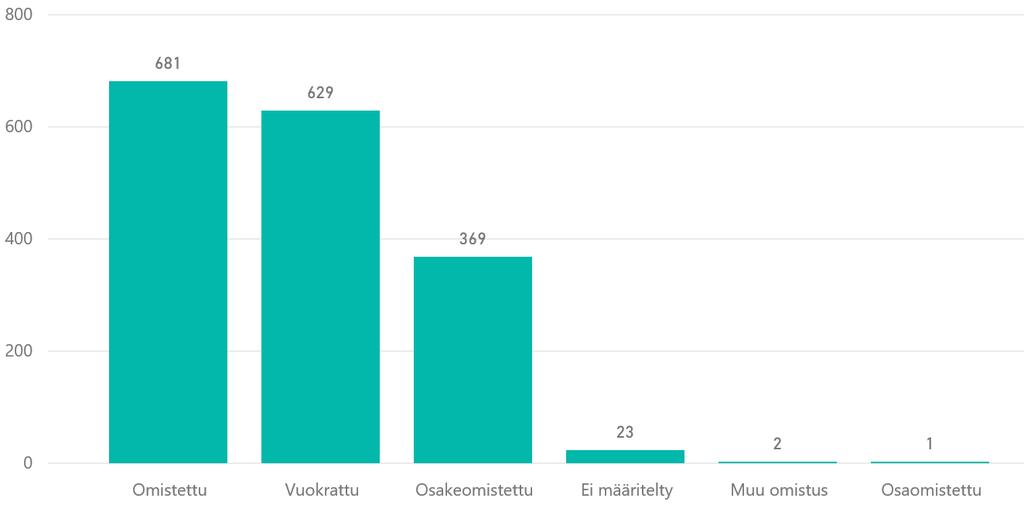 40% 37% Rakennusten lukumäärä Koko Suomi 7350 Uusimaa 1705 Uusimaa 23% rakennuksista olisi