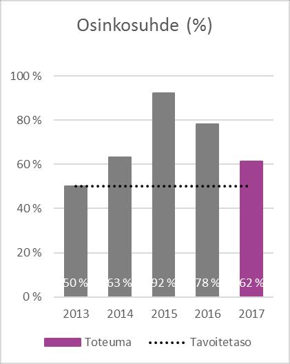 Liiketoiminnan kehittämisen painopisteinä olivat katsauskaudella monikanavasisällöt, markkinointi- ja mainosratkaisut, digitaaliset palvelut sekä voimavarojen ja osaamisen kehittäminen.