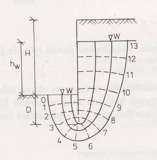 48 Kuva 17: Hydraulisen gradientin yhtälössä 57 tarvittavia lähtötietoja (RIL 181 1989). Varmuus nosteelle lasketaan yhtälön 58 avulla (RIL 181 1989, s.76).