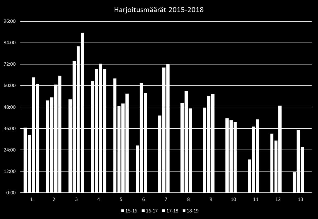 Harjoituskauden toteutuma jaksoittain Kausi 2017-2018 720 tuntia Kausi