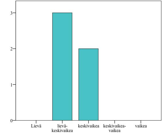 4 TULOKSET Suomenkielisen OASES-S-arviointilomakkeen koekäytön tulokset olivat samansuuntaiset kuin englanninkielisen lomakkeen (Yaruss & Quesal, 2010) normiaineiston tulokset, mutta erojakin ilmeni.