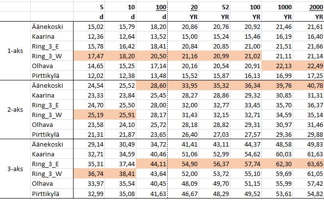 37 Taulukko 5-7 Laskettuja akseli- ja telipainoja eri toistumisjaksoille mittauspisteittäin maksimit korostettu [tonnia] Taulukko 5-8 Minimit, keskiarvot ja maksimit koostettuna edellisestä akseli