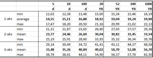 [tonnia] Verrattaessa toistumisjaksojen 20 viikkoa, 20 vuotta ja 2000 vuotta akseleita ja telejä viitteessä [1] esitettyyn voidaan todeta yksittäisen akselin painon olevan tässä tarkastelussa