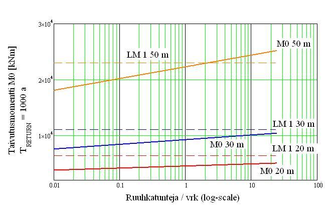 46 Vapaan liikenteen tapauksessa on perusjakson kertoimena n käytetty arvoa 18250, joka tarkoittaa, että ajanjakso 50 vuotta on yhteen päivään verrattuna 18250- kertainen.