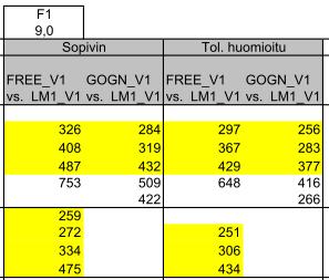 Riveillä on esitetty pintakuormalle tällä perusteella määräytyviä arvoja eri influenssiviivoilla. Vastaava on toteutettu kääntäen oikeanpuolisessa taulukossa lukitsemalla pintakuorma arvoon 9 kn/m 2.