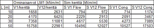 59 7.1.3 Liittopalkkisillat Laskelmissa on tutkittu jännemitat: 2x50 m, 2x75 m ja 2x100 m.