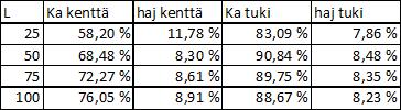 61 Taulukko 7-5 Ääriarvojen keskiarvot kerrottuna sysäyslisällä ja 95 %:n fraktiili sysäyslisineen tuella 95 %:n fraktiili FLOW [knm] 95%:n fraktiili CONG [knm] L [m] V1/kenttä V12/kenttä V1/kenttä