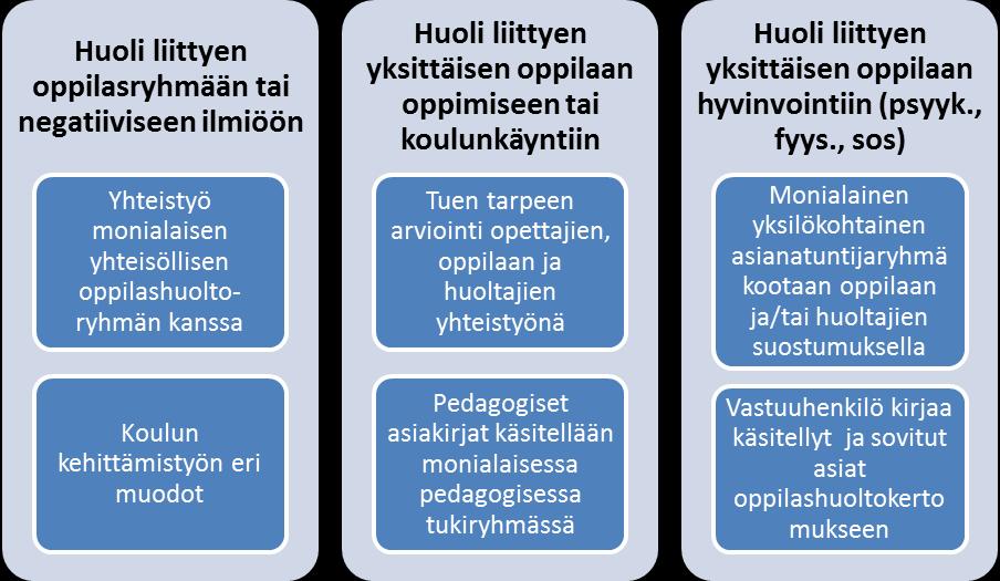 6 2.2. Oppilashuollon toimintamallit Oppilashuoltoa toteutetaan ensisijaisesti ennaltaehkäisevänä koko koulu-/oppilaitosyhteisöä tukevana yhteisöllisenä oppilashuoltona.