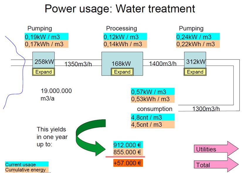 Jalosta tieto toimintaa palvelevaksi Energiatiedon mittausten yhdistäminen vedenkäsittelyprosessin tuotantotietoihin (virtaukset, paineet) antavat vertailukelpoisia vesihuoltoa kuvaavia KPI-arvoja