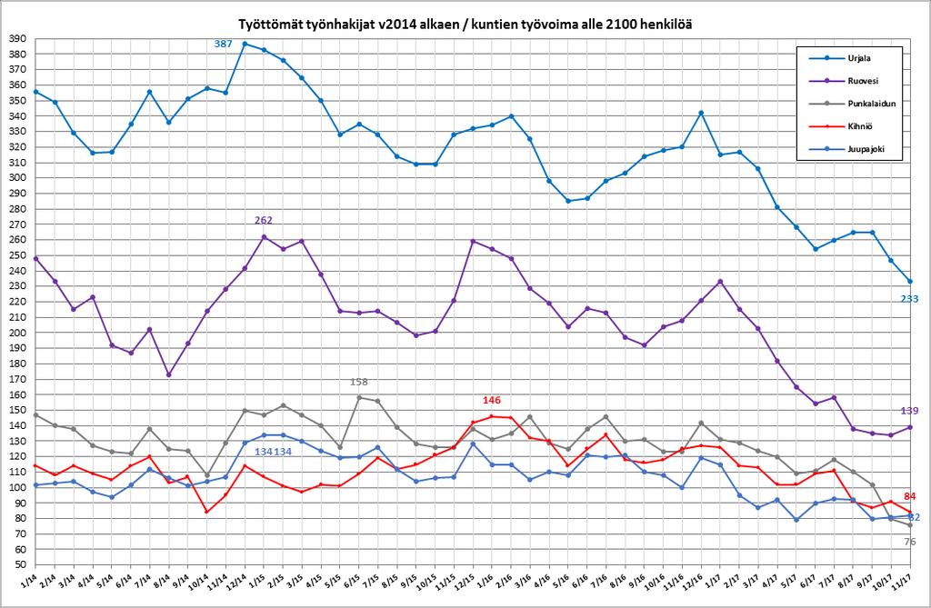 7(14) Työttömien määrä aleni marraskuun aikana kuukausitasolla kausiluoteisesti kaikissa muissa alle 2100 henkilön työvoiman kunnissa paitsi Ruovedellä ja Juupajoella.