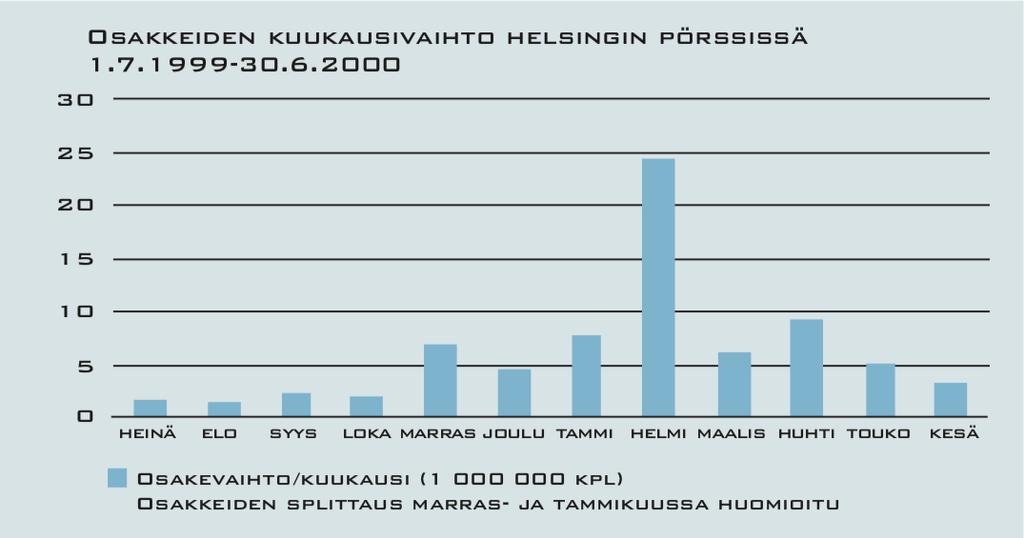 Kaavio 17: TJ Group Oyj osakevaihto 1999-2000.