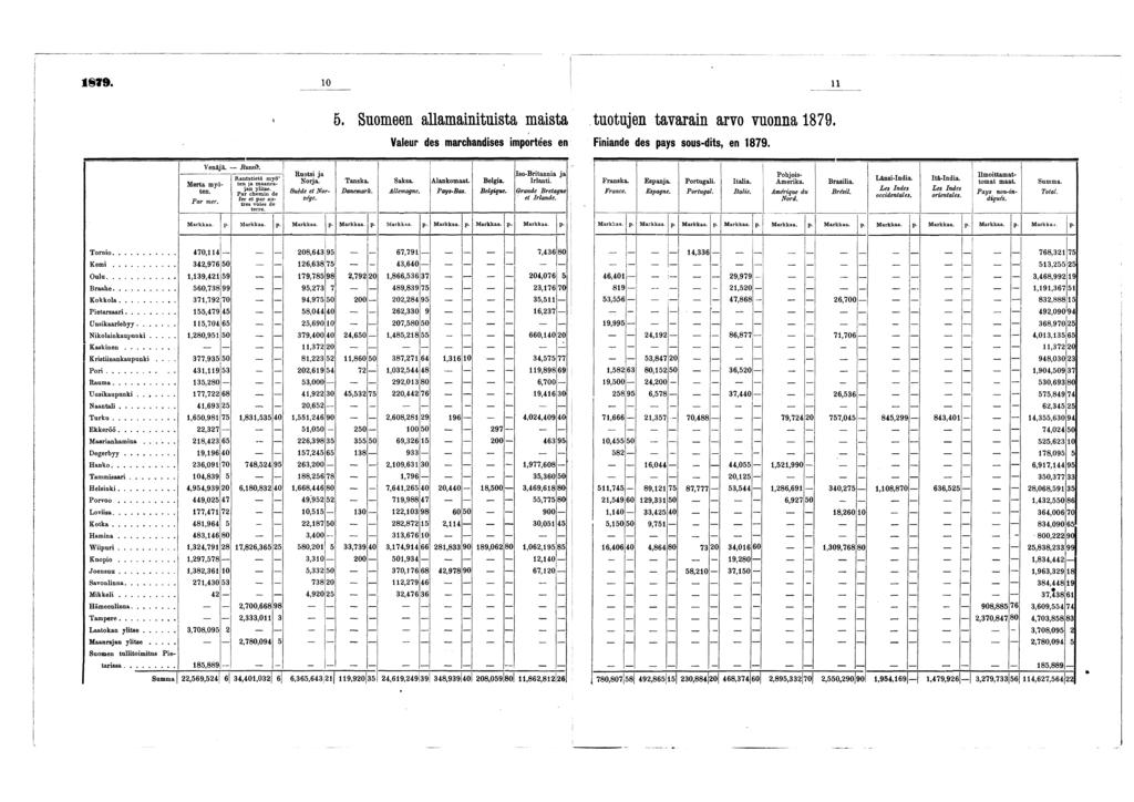 * * 9. 0 il 5. Suomeen allamainituista maista tuotujen tavarain arvo vuonna 879. Valeur des marchandises importées en Finiande des pays sous-dits, en 879. Venäjä. Bussñ. Merta myöten. Par mer.