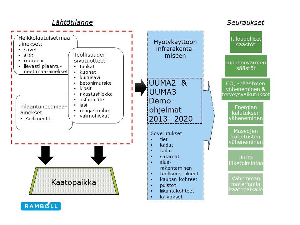 INFRARAKENTAMISEN UUSIOMATERIAALITEKNOLOGIA UUMA3-OHJELMA 2018 2020 Tuotekehitys prosessit rakennuttaminen