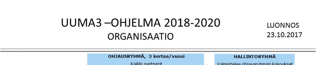 5. ORGANISAATIO UUMA3-ohjelma organisoidaan kuvan 3 mukaisesti.