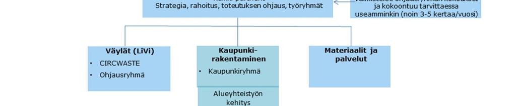 Ohjausryhmä päättää strategiasta, budjetista, työryhmistä, erillisprojekteista sekä ohjaa ohjelman toteutusta.