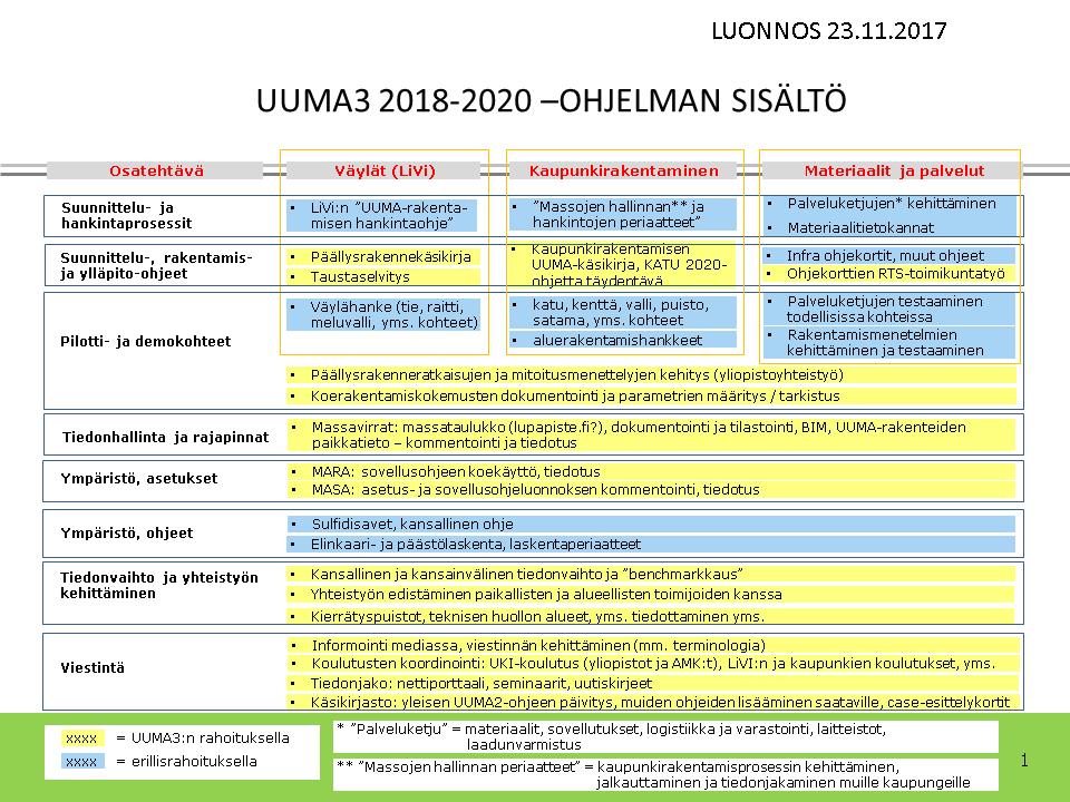 4. SISÄLTÖ 4.1. Sisältökokonaisuus UUMA3:n sisältö koostuu viidestä osa-alueesta: 1. Väylärakentaminen 2. Kaupunkirakentaminen 3. Materiaalit ja palvelut 4.