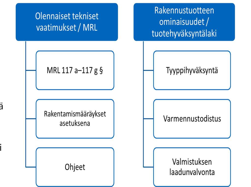 Tuotehyväksyntälaki (954/2012) Laki eräiden rakennustuotteiden tuotehyväksynnästä (945/2012, asetus 555/2013) sisältää vapaaehtoiset kansalliset menettelyt rakennustuotteiden kelpoisuuden