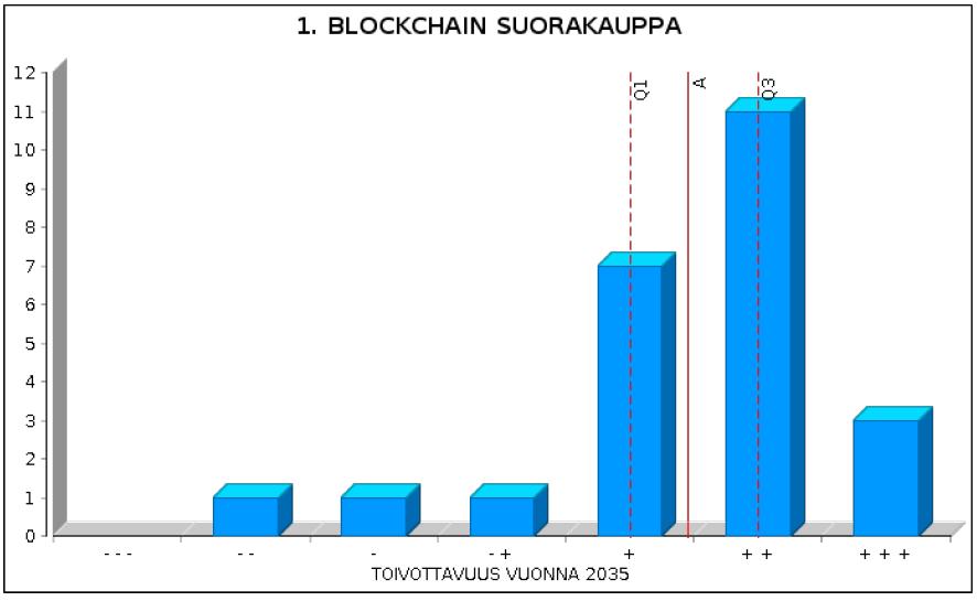 OEF edelfoi II ER2 SIGNAALI 1: Blockchain suorakauppa Loppukäyttäjät ostavat tuotteet suoraan valmistajalta vuonna 2035 Panelistien lukumäärä Panelistien