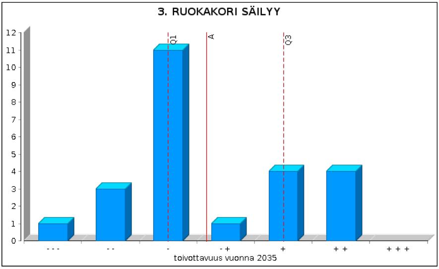 OEF edelfoi II ER2 SIGNAALI 3: Ruokakori säilyy Kuluttajien ruokaostoskori säilyy suurin piirtein muuttumattomana vuoteen 2035 saakka.