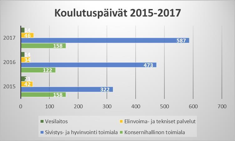 15 Vuonna 2017 sivistys- ja hyvinvointi toimialalla koulutuspäiviä oli 587 päivää, joka on 114 päivää enemmän kuin edellisenä vuotena.