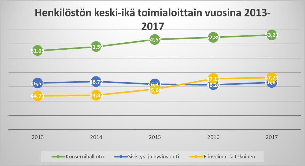 Jokaisella toimialalla henkilöstön keski-ikä oli noussut, aikaisempaan vuoteen 2016 verrattuna.