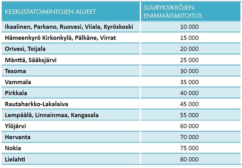 Tampereen ydinkeskustan ja Valkeakosken keskustan vähittäiskaupan suuryksiköiden kerrosalaa ei enimmäismitoiteta maakuntakaavalla.