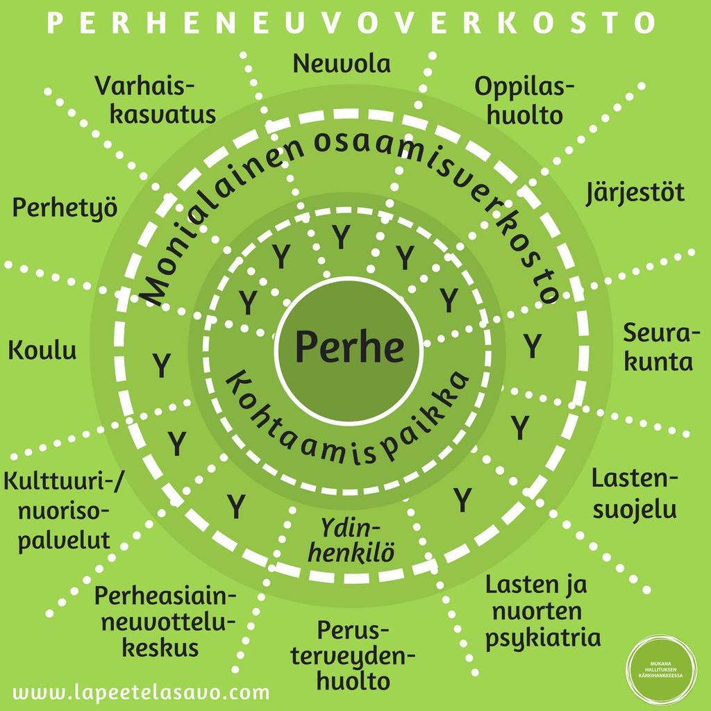 Perheneuvoverkosto osana perhekeskustoimintaa Perheille yksi yhteydenottokanava, kun huoli herää, mutta ei tiedä mihin ottaa yhteyttä.