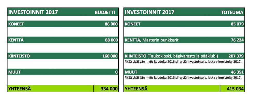 Investointien loppusumma oli 415 034.