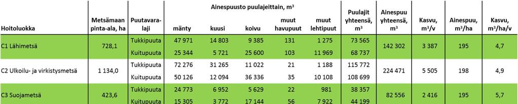 hoitoluokkiin seuraavasti: - C1 lähimetsät (puistomaisia metsiä tiiviin asutuksen läheisyydessä) - C2 ulkoilu- ja