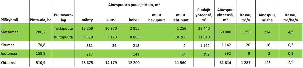 Metsämaalla puusto kasvaa vähintään yhden kuutiometrin hehtaaria kohden vuodessa.