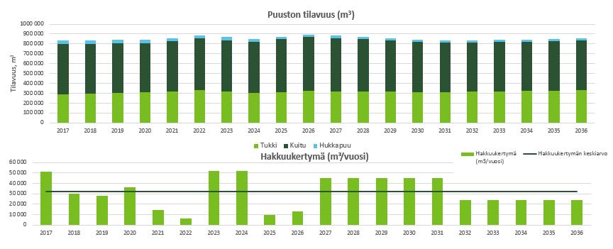 2.3.1 Talousmetsien suurimmat kestävät hakkuut Hakkuusuunnitteen laskennassa on maksimoitu Joensuun kaupungin talousmetsistä (hoitoluokka C4) 20 vuoden aikana kestävästi saatavien nettotulojen