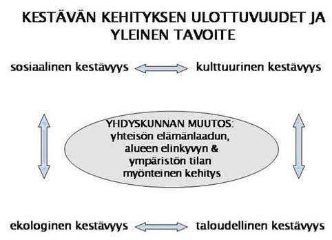 Kuva 4. Kestävän kehityksen ulottuvuudet ja yleinen tavoite (Virtuaaliammattikorkeakoulu 2017).