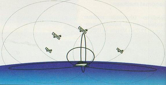 Neljäs Neljäs satelliitti kertoo, kumpi edellä mainituista pisteistä on oikea ja antaa osaltaan aikamääreen. 3D-paikannus on mahdollista maan pinnalla.