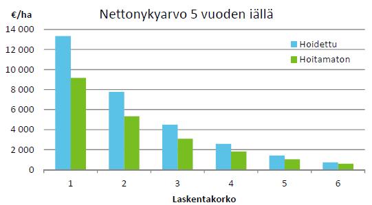 Vain varhaisperkaus jäi pois Esimerkkinä eteläsuomalainen kuusikko (Padasjoki) Hoidettu-vaihtoehdossa varhaisperkaus tehdään suositellussa 5 vuoden iässä ja taimikon harvennus kahdeksan vuotta