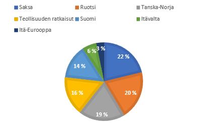 6 KUVIO 2.