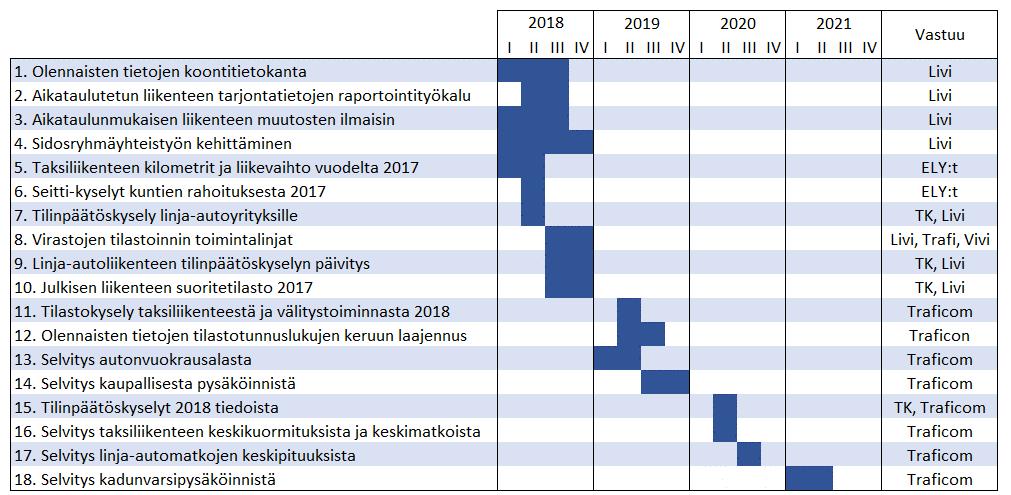 Etenemispolku Tavoitetilaan 2022 edetään vaiheittain.