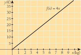 b) 141. Laske funktion arvot f(4) ja f(5), kun f(x) = 6x 7. f(4) = 6 4 7 = 24 7 = 17 f(5) = 6 5 7 = 30 7 = 23 142. Tomaatit maksavat 4 /kg.