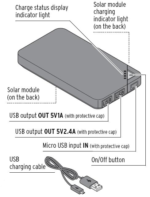 Tiivistelmä laitteen ominaisuuksista Englanti Charge status display indicator light Solar module charging indicator light (on the back) Solar module (on the back) USB output OUT 5V1A (with protective