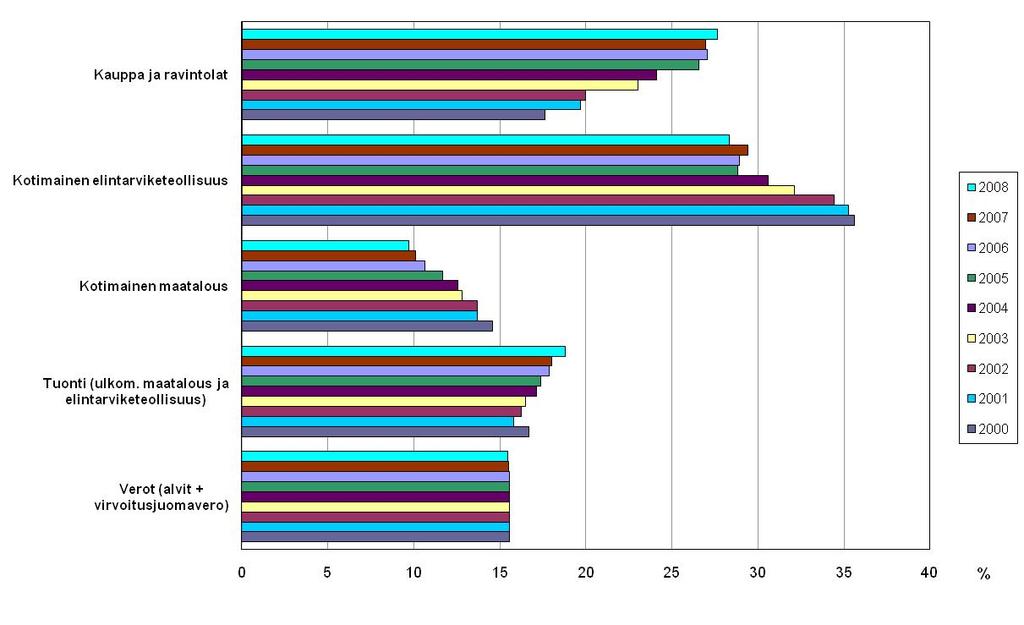 rin erä ovat tavaranhankintakulut eli myytävän ruuan ostot teollisuudelta (kotimaiselta ja ulkomaiselta).