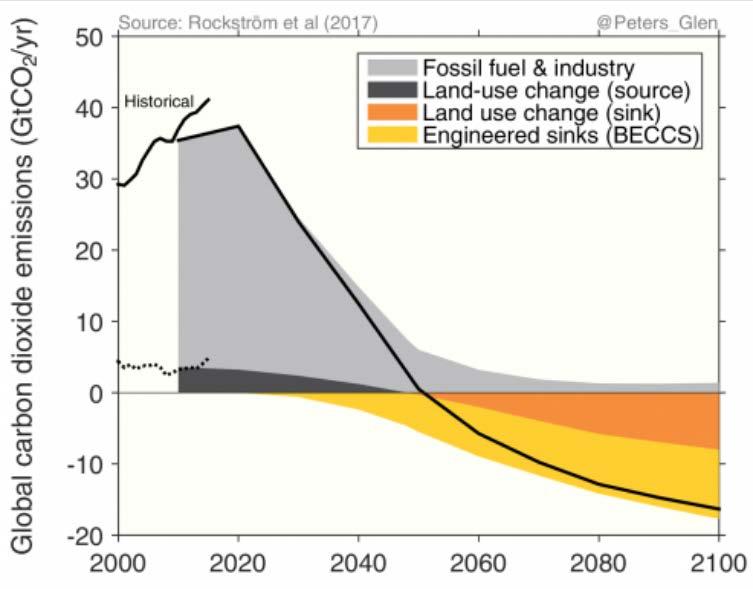 Metsien rooli ilmastonmuutoksen torjunnassa? Hiilidioksidipitoisuuden kasvu 2-4 ppm vuodessa 30 vuodessa 500 ppm ylittyy, jos ei tehdä mitään Globaalisti maankäytön muutos, tärkeimpänä metsäkato, n.