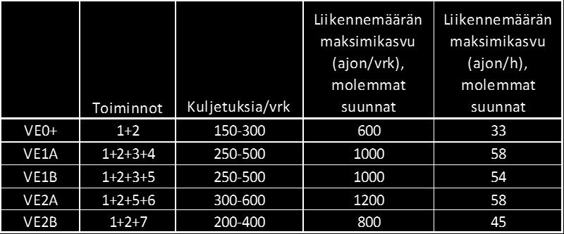 Ympäristövaikutusten arviointiselostus 76 9. LIIKENNE 9.1 Vaikutusten muodostuminen Kaikki YVA:ssa tarkastellut toiminnot synnyttävät raskasta liikennettä.