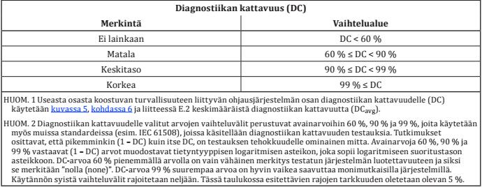 28 Diagnostiikan kattavuuden arviointi Diagnostiikan kattavuudella DC tarkoitetaan järjestelmän vikojen tai vikaantumistapojen paljastumista erilaisilla toimenpiteillä (ks. liite 3).